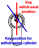 Euro cylinder key position